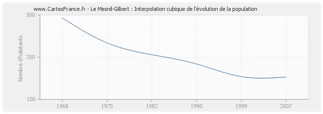 Le Mesnil-Gilbert : Interpolation cubique de l'évolution de la population
